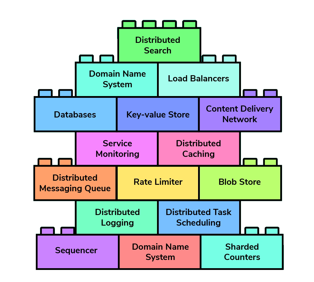 Grokking Modern System Design : Jeevan-kumar-Raj/Grokking-System-Design ...